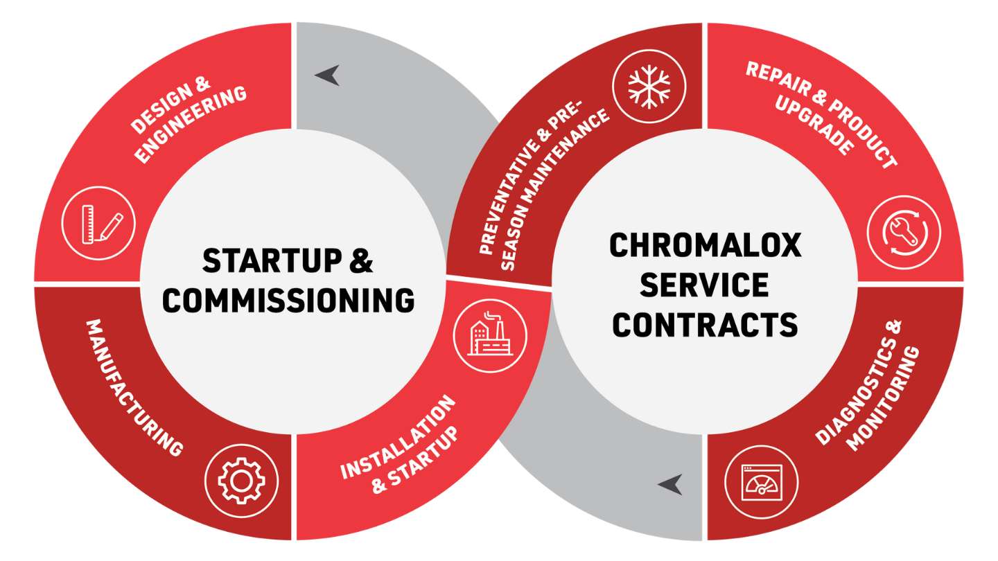graphic showing the relationship between startup and commissioning with services