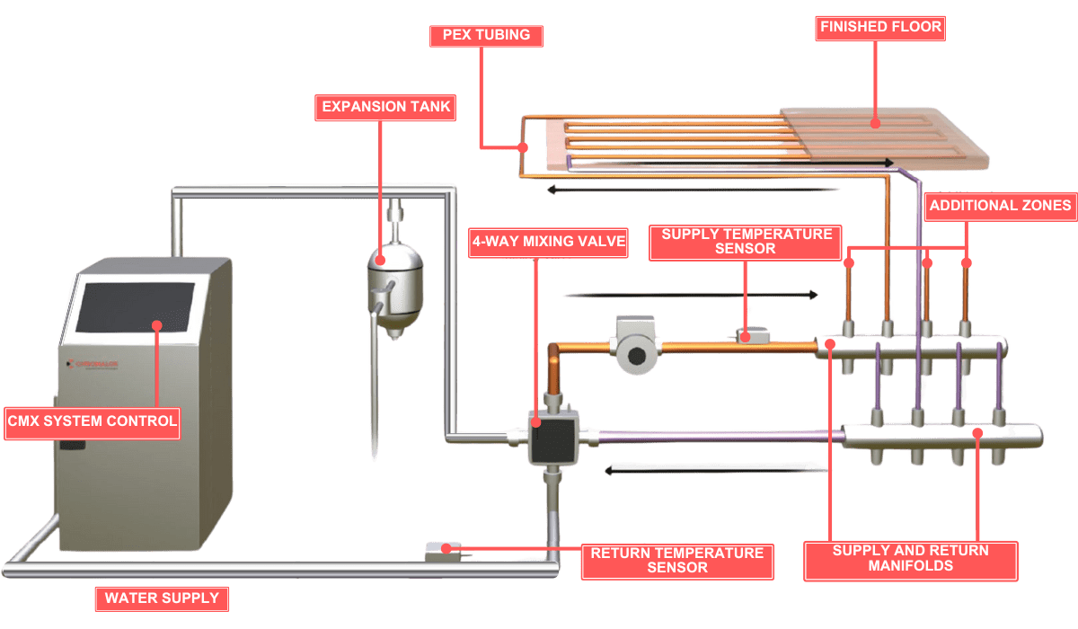 Hydronic floor heating diagram